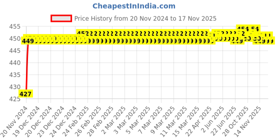 moglix.com BM3 RMS-10 Chrome Steel Deep Groove Ball Bearing, 31.75x79.375x22.225 mm bm3 Price History Graph from 20 Nov 2024 to 17 Nov 2025