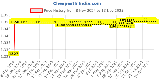 moglix.com BM3 RMS-18 Chrome Steel Deep Groove Ball Bearing, 69.85x158.75x34.925 mm bm3 Price History Graph from 8 Nov 2024 to 12 Nov 2025
