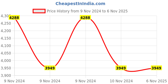 moglix.com BMB 24KD MIG Welding Torch bmb Price History Graph from 9 Nov 2024 to 5 Nov 2025