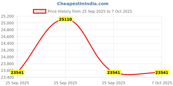 moglix.com BMC 2S A20 110V 26dBa Auto Cpap Resmart Machine, PROD55 bmc Price History Graph from 25 Sep 2025 to 7 Oct 2025