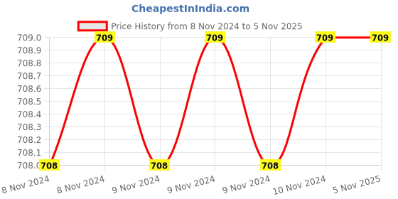 moglix.com BMC 6ft Lightweight &a; Flexible BIPAP Tubing bmc Price History Graph from 8 Nov 2024 to 4 Nov 2025