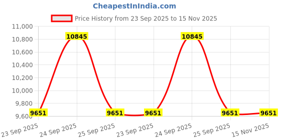 moglix.com BMC FB495/08 Air Filter for Audi A6 04>11 bmc Price History Graph from 23 Sep 2025 to 14 Nov 2025