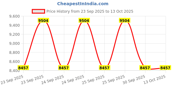 moglix.com BMC FB785/01 Air Filter for KIA SONET 20> bmc Price History Graph from 23 Sep 2025 to 13 Oct 2025
