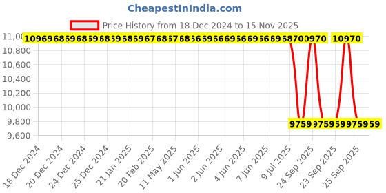 moglix.com BMC FB883/20 Air Filter for Volvo S60 T4 19> bmc Price History Graph from 18 Dec 2024 to 14 Nov 2025