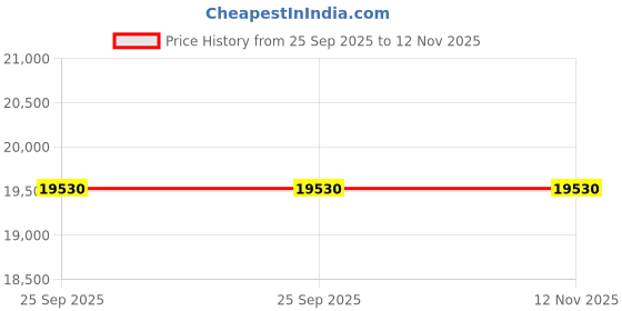 moglix.com BMC FB901/20 Air Filter for Land Rover RANGE ROVER VELAR bmc Price History Graph from 25 Sep 2025 to 11 Nov 2025