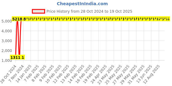 moglix.com aow BMC Replacement Universal Air Filter for Bikes Below 150 cc aow Price History Graph from 28 Oct 2024 to 19 Oct 2025