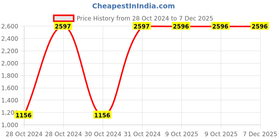 moglix.com BMR 500ml Steel Beige Hot &a; Cold Vacuum Flask Bottle with 3 Cups (Pack of 2) bmr Price History Graph from 28 Oct 2024 to 6 Dec 2025