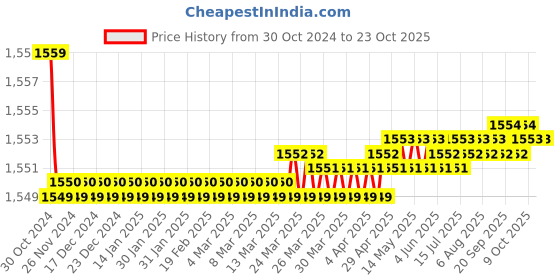 moglix.com bnr exports BNR Export Resin Human Fetal Skull Model For Medical &a; Nursing Study bnr exports Price History Graph from 30 Oct 2024 to 23 Oct 2025