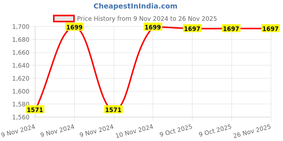 moglix.com BNR Exports 3.5ml UV Quartz Glass Cuvette with Lid, BNRMG1 (Pack of 2) bnr exports Price History Graph from 9 Nov 2024 to 25 Nov 2025