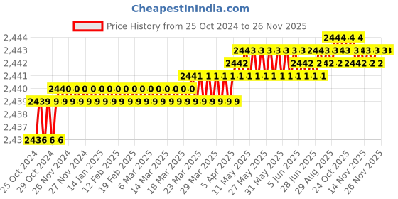 moglix.com BNR Exports 7 Part Human Eye Anatomical Model with Detachable Eye Ball, BNRMG2 bnr exports Price History Graph from 25 Oct 2024 to 24 Nov 2025