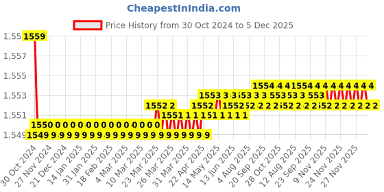 moglix.com bnr exports BNR Export Resin Human Fetal Skull Model For Medical &a; Nursing Study bnr exports Price History Graph from 30 Oct 2024 to 5 Dec 2025