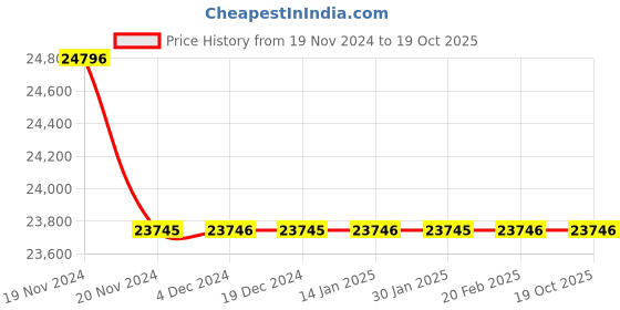 moglix.com BNR Exports High Grade Resin Human Skull Model with Cut Calvarium &a; Moveable Jaw, BNRMG6 (Pack of 5) bnr exports Price History Graph from 19 Nov 2024 to 18 Oct 2025