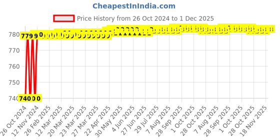 moglix.com BNR Exports Iron Polished Pendulum Bob with Hook, BNRMG9 (Pack of 12) bnr exports Price History Graph from 26 Oct 2024 to 30 Nov 2025
