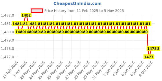 moglix.com BNR Exports Iron Polished Pendulum Bob with Hook, BNRMG9 (Pack of 2) bnr exports Price History Graph from 11 Feb 2025 to 5 Nov 2025