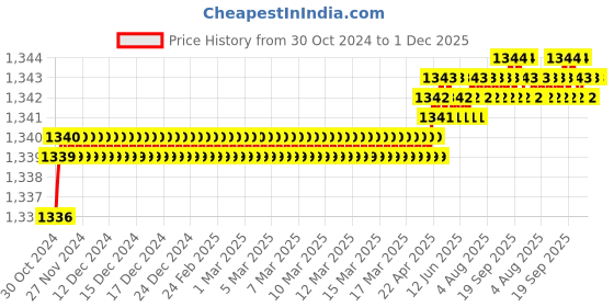 moglix.com BNR Exports Wooden Base Male Reproductive System Model, BNRMG4 bnr exports Price History Graph from 30 Oct 2024 to 1 Dec 2025