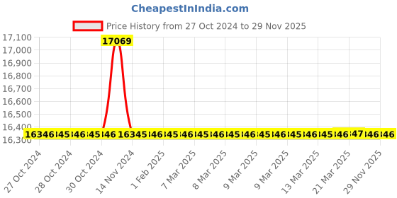 moglix.com BNR Exports Wooden Base Male Reproductive System Model, BNRMG4 (Pack of 5) bnr exports Price History Graph from 27 Oct 2024 to 29 Nov 2025