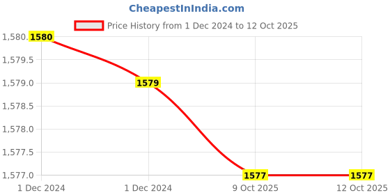 moglix.com BNR Exports Wooden Base Urinary System Model, BNRMG3 bnr exports Price History Graph from 1 Dec 2024 to 12 Oct 2025