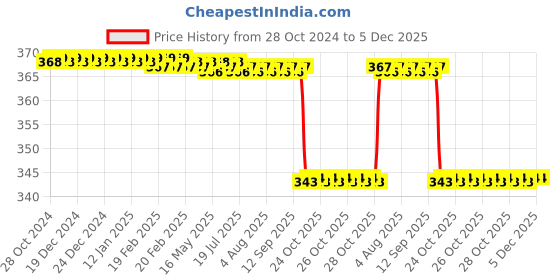 moglix.com Bodycare Cotton &a; Elastic Beige Abdominal Support, RP-3301, Size: S bodycare Price History Graph from 28 Oct 2024 to 5 Dec 2025