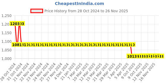 moglix.com Bodycare Cotton &a; Elastic Beige Abdominal Support, RP-3305, Size: L bodycare Price History Graph from 28 Oct 2024 to 25 Nov 2025