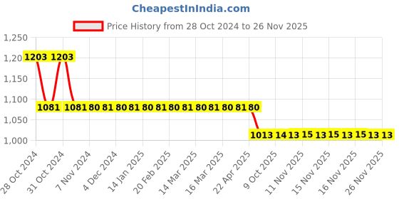 moglix.com Bodycare Cotton &a; Elastic Beige Abdominal Support, RP-3305, Size: M bodycare Price History Graph from 28 Oct 2024 to 25 Nov 2025
