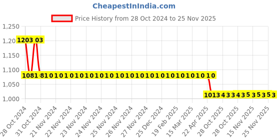 moglix.com Bodycare Cotton &a; Elastic Beige Abdominal Support, RP-3305, Size: S bodycare Price History Graph from 28 Oct 2024 to 25 Nov 2025