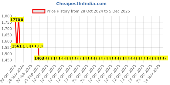 moglix.com Bodycare Cotton &a; Elastic Beige Eco Frame Back Support, RP-3212, Size: L bodycare Price History Graph from 28 Oct 2024 to 5 Dec 2025