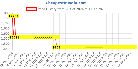 moglix.com Bodycare Cotton &a; Elastic Beige Eco Frame Back Support, RP-3212, Size: M bodycare Price History Graph from 28 Oct 2024 to 1 Dec 2025