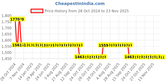 moglix.com Bodycare Cotton &a; Elastic Beige Eco Frame Back Support, RP-3212, Size: S bodycare Price History Graph from 28 Oct 2024 to 23 Nov 2025