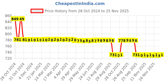 moglix.com Bodycare Cotton &a; Elastic Beige Fine Abdominal Support, RP-3302, Size: L bodycare Price History Graph from 28 Oct 2024 to 25 Nov 2025