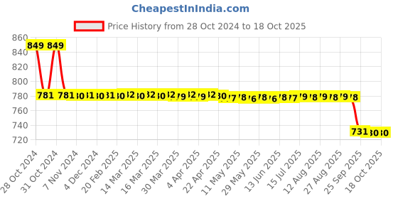 moglix.com Bodycare Cotton &a; Elastic Beige Fine Abdominal Support, RP-3302, Size: M bodycare Price History Graph from 28 Oct 2024 to 18 Oct 2025