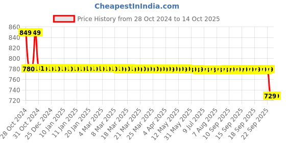 moglix.com Bodycare Cotton &a; Elastic Beige Fine Abdominal Support, RP-3302, Size: S bodycare Price History Graph from 28 Oct 2024 to 13 Oct 2025