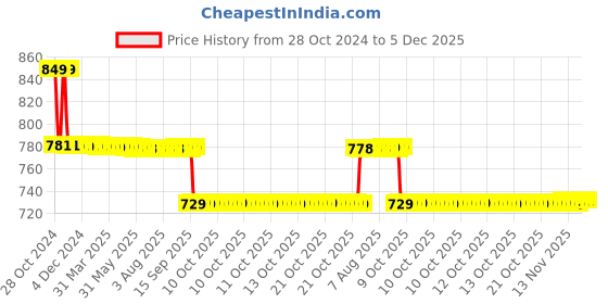 moglix.com Bodycare Cotton &a; Elastic Beige Fine Abdominal Support, RP-3302, Size: XL bodycare Price History Graph from 28 Oct 2024 to 5 Dec 2025