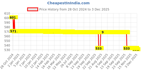 moglix.com Bodycare Cotton &a; Elastic Beige Fine Abdominal Support, RP-3303, Size: L bodycare Price History Graph from 28 Oct 2024 to 3 Dec 2025