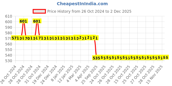 moglix.com Bodycare Cotton &a; Elastic Beige Fine Abdominal Support, RP-3303, Size: M bodycare Price History Graph from 26 Oct 2024 to 1 Dec 2025