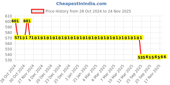 moglix.com Bodycare Cotton &a; Elastic Beige Fine Abdominal Support, RP-3303, Size: S bodycare Price History Graph from 28 Oct 2024 to 24 Nov 2025
