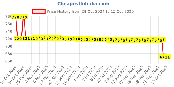 moglix.com Bodycare Cotton &a; Elastic Beige Fine Abdominal Support, RP-3304, Size: M bodycare Price History Graph from 28 Oct 2024 to 15 Oct 2025