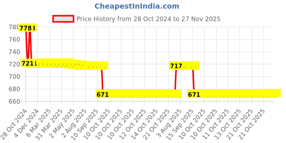 moglix.com Bodycare Cotton &a; Elastic Beige Fine Abdominal Support, RP-3304, Size: S bodycare Price History Graph from 28 Oct 2024 to 27 Nov 2025