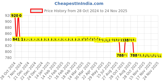 moglix.com Bodycare Cotton &a; Elastic Beige Knee Support with Hinge, RP-3504, Size: L bodycare Price History Graph from 28 Oct 2024 to 24 Nov 2025