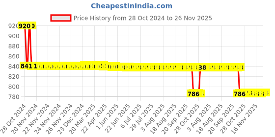 moglix.com Bodycare Cotton &a; Elastic Beige Knee Support with Hinge, RP-3504, Size: S bodycare Price History Graph from 28 Oct 2024 to 25 Nov 2025