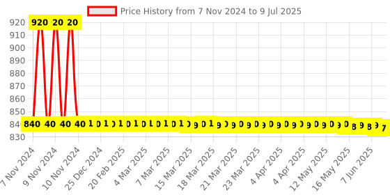 moglix.com Bodycare Cotton &a; Elastic Beige Knee Support with Hinge, RP-3504, Size: XL bodycare Price History Graph from 7 Nov 2024 to 9 Jul 2025