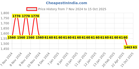 moglix.com Bodycare Cotton &a; Elastic Beige Lumbo Sacral Spinal Support with Cushion, RP-3213, Size: L bodycare Price History Graph from 7 Nov 2024 to 15 Oct 2025