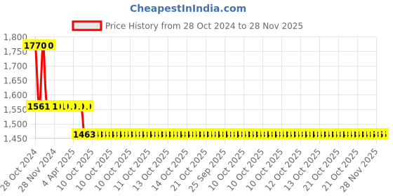 moglix.com Bodycare Cotton &a; Elastic Beige Lumbo Sacral Spinal Support with Cushion, RP-3213, Size: M bodycare Price History Graph from 28 Oct 2024 to 28 Nov 2025