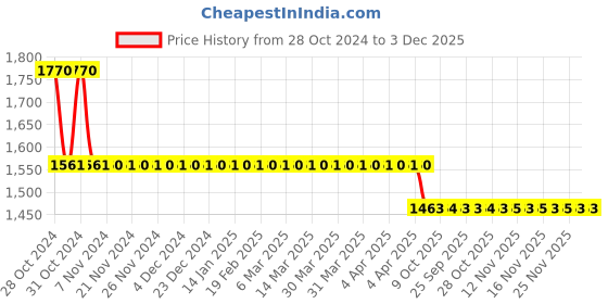 moglix.com Bodycare Cotton &a; Elastic Beige Lumbo Sacral Spinal Support with Cushion, RP-3213, Size: XL bodycare Price History Graph from 28 Oct 2024 to 3 Dec 2025
