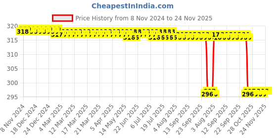 moglix.com Bodycare Cotton &a; Elastic Beige Ordinary Adjustable Pouch Arm Sling, RP-3711, Size: M bodycare Price History Graph from 8 Nov 2024 to 24 Nov 2025