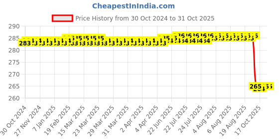 moglix.com Bodycare Cotton &a; Elastic Beige Tennis Elbow Protector Ordinary, RP-3422, Size: XL bodycare Price History Graph from 30 Oct 2024 to 31 Oct 2025