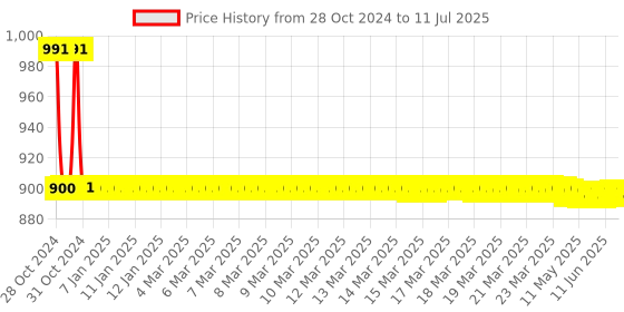 moglix.com Bodycare Cotton &a; Elastic Black Open Patella Brace without Hinge Knee Support, RP-31002, Size: L bodycare Price History Graph from 28 Oct 2024 to 11 Jul 2025