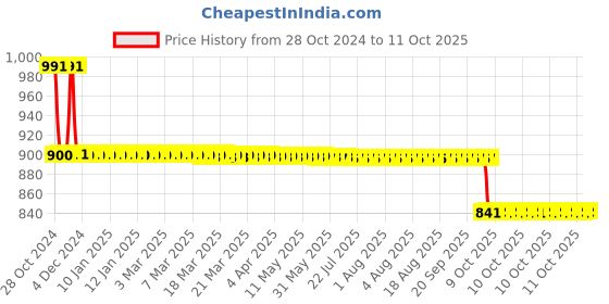 moglix.com Bodycare Cotton &a; Elastic Black Open Patella Brace without Hinge Knee Support, RP-31002, Size: S bodycare Price History Graph from 28 Oct 2024 to 10 Oct 2025