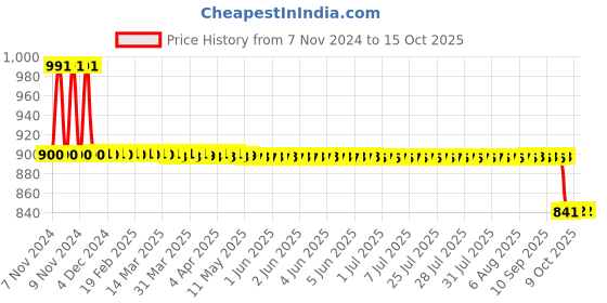 moglix.com Bodycare Cotton &a; Elastic Black Open Patella Brace without Hinge Knee Support, RP-31002, Size: XL bodycare Price History Graph from 7 Nov 2024 to 15 Oct 2025