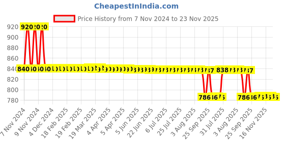 moglix.com Bodycare Cotton &a; Elastic Black Open Patella Brace without Hinge Knee Support, RP-31003, bodycare Price History Graph from 7 Nov 2024 to 23 Nov 2025