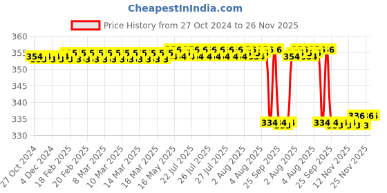 moglix.com Bodycare Cotton &a; Elastic Black Wrist Brace with Thumb Support, RP-31005, bodycare Price History Graph from 27 Oct 2024 to 25 Nov 2025